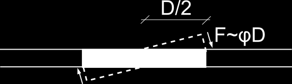 8.1. Formulering voor de funderingsstijfheid waarin k r de nieuw geïntroduceerde verdeelde rotatieveer is. Uit het momentenevenwicht volgt dat: V = dm dz k rθ (8.