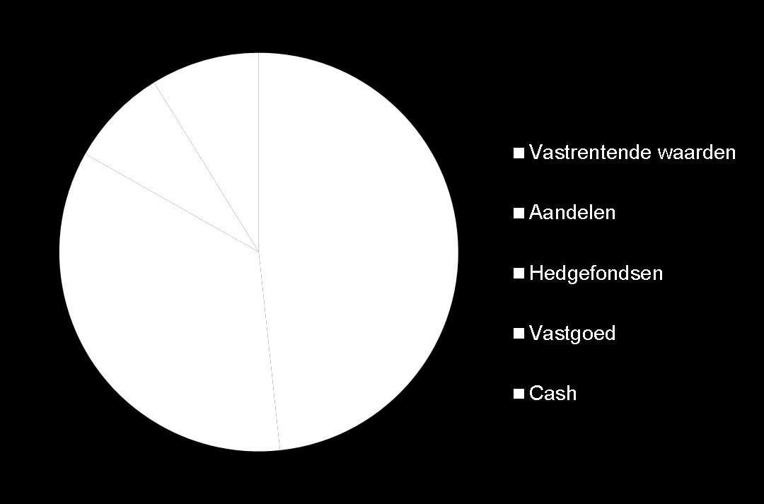 Strategische beleggingsmix Afdekken renterisico strategisch 90% en