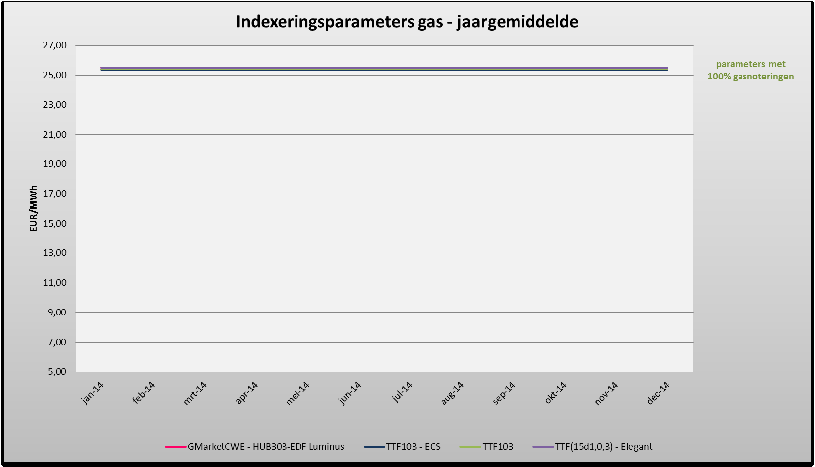 24. Figuur 9 geeft een overzicht van de jaargemiddelde waarden van de verschillende indexeringsparameters gas.