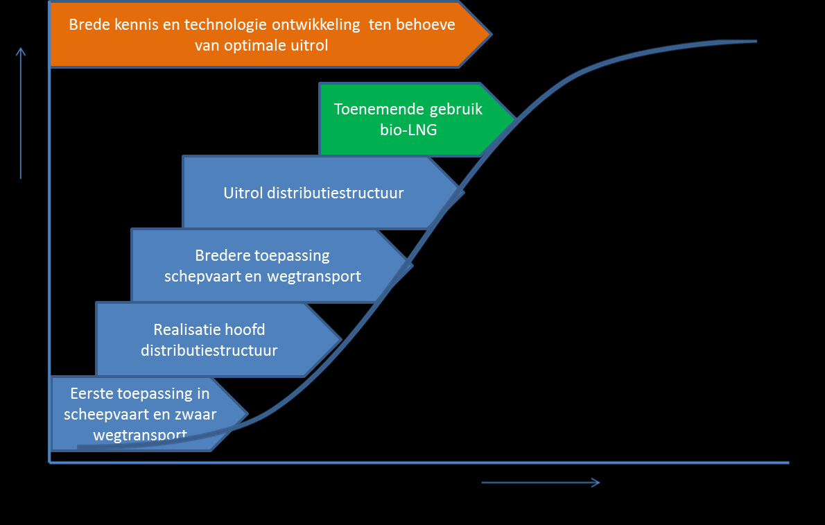 Innovatiecontract [thema] Het uitrol proces van het gebruik en distributie loopt parallel, naar mate de distributie fijner vertakt wordt zal ook het gebruik toenemen.