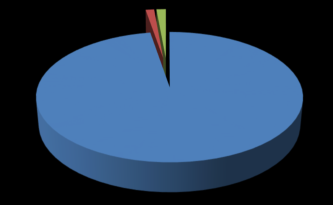 3.2.7 Energiestromen 2013 en kantoor/projecten 2013 Energiestroom 2013 ton CO 2 diesel 2237,18 benzine 28,99 elektra 32,06