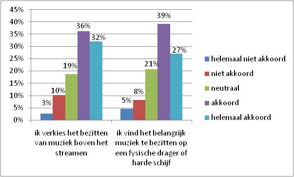 Voor de stelling ik vind het belangrijk muziek te bezitten op een drager of harde schijf zijn de antwoorden voor geslacht significant op 0,01.