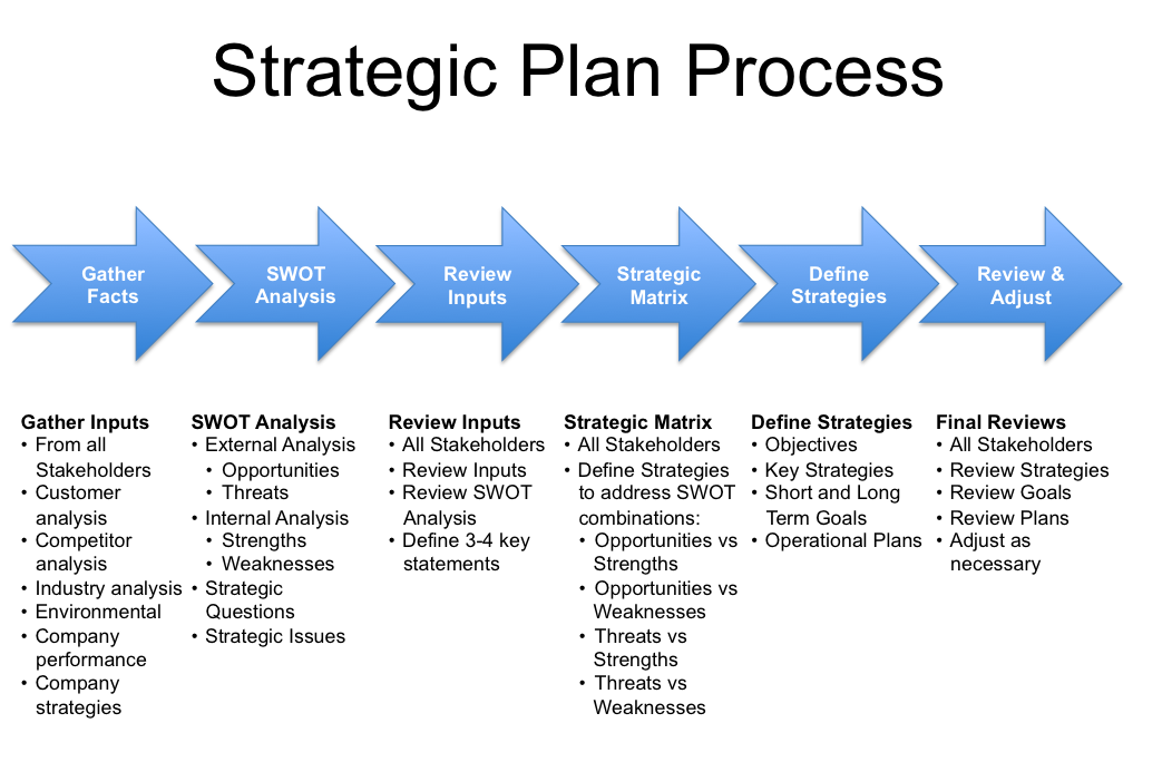 - Strategisch plan proces - 5 krachten model : Volgens Porter zijn de vijf krachten die de mate van concurrentie bepalen de volgende: 1. De macht van leveranciers; 2. De macht van afnemers; 3.
