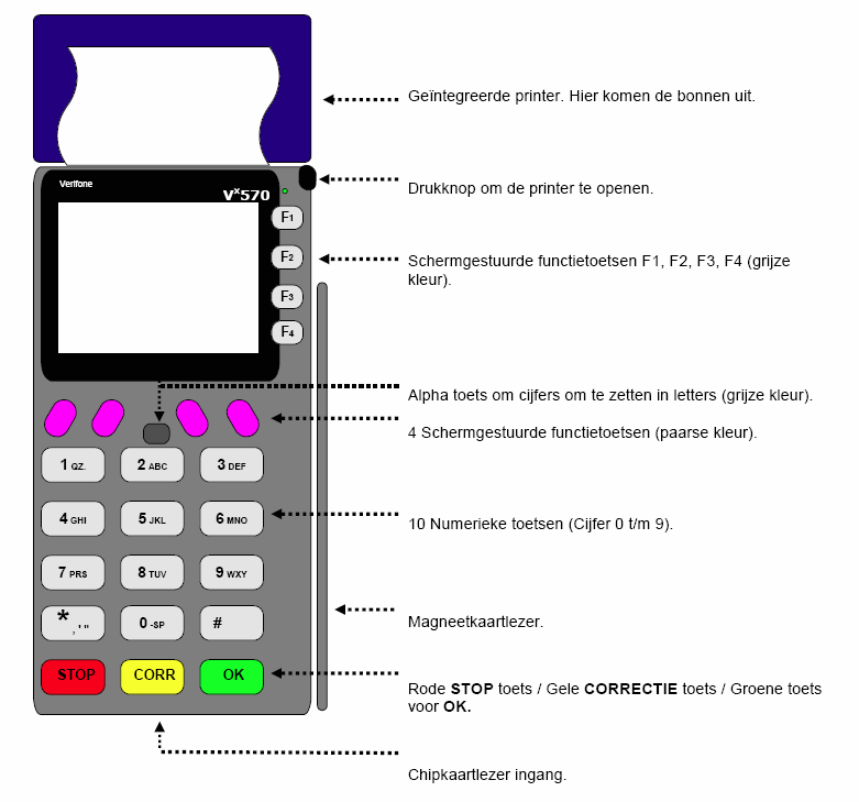 2.4 Bediening van de V x 570 Swivel Overzicht betaalautomaat De V x 570 Swivel is een alles-in-één betaalautomaat.