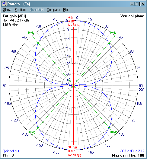 Afbeelding 6: Uitstraling dipool met extra info over bundelbreedte en maximale uitstralingsrichting Nu zien we hoe de antenne geörienteerd is (de dikke lijn op de horizontale x-as).