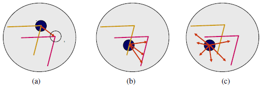 Figuur 24: a) Het lokaliseren van hoeken geeft één oplossing b) Een punt op een contrastlijn is moeilijk te lokaliseren c) Een punt in een gebeid zonder textuur is haast onmogelijk te lokaliseren.