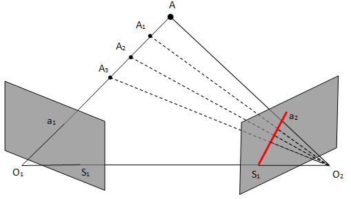 Omdat aan de hand van SfM de locatie van de camera's is bepaald kan de locatie van ieder beeldpunt in de ruimte berekend worden aan de hand van triangulatie (sectie: 2.5.5).