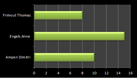 Klmgrafieken wrden gebruikt m waarden in verschillende categrieën te vergelijken. Deze wrdt verticaal weergegeven. Lijndiagrammen wrden gebruikt m trends/evluties ver een peride weer te geven.