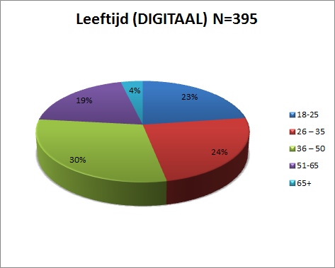 6.1.2 Leeftijd (Nathalie) Er hebben in totaal dubbel zoveel 36-50 jarigen deelgenomen dan iedere andere leeftijdscategorie. Er hebben het minste 65 plussers meegedaan.