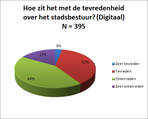 6.2 De tevredenheid van de Tongenaar (Lotte) In onze bevraging hebben we ook stilgestaan bij de tevredenheid van de Tongenaar over het politieke beleid in Tongeren het afgelopen jaar.