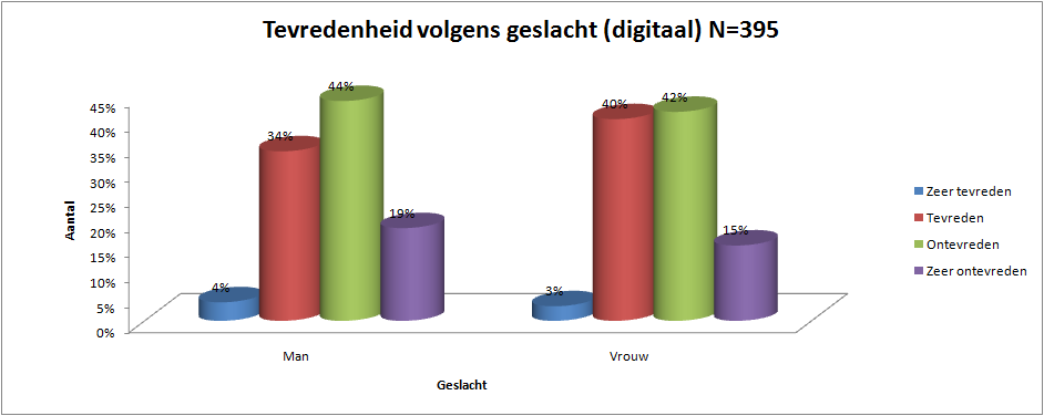 6.2.1 Tevredenheid volgens geslacht (Alexandre) Op deze grafieken hebben we de tevredenheid van de Tongenaar gemeten volgens het geslacht.