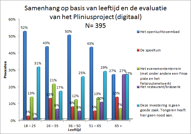 Bij deze grafieken gaan we kijken naar de samenhang tussen leeftijd en de evaluatie van het Pliniusproject.