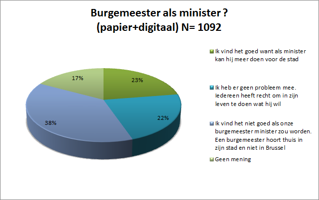 6.4.9 25 mei (Jordy) Op deze grafiek kunnen we zien of de mensen uit Tongeren het al dan niet goed vinden als de burgemeester minister zou worden.