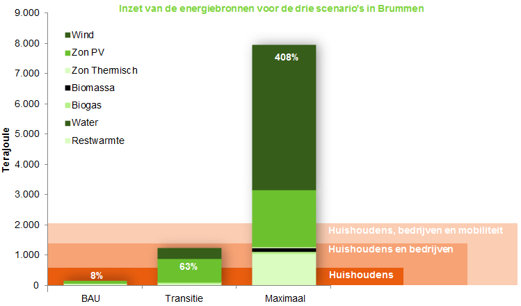 E-Transitie S3H Maximaal