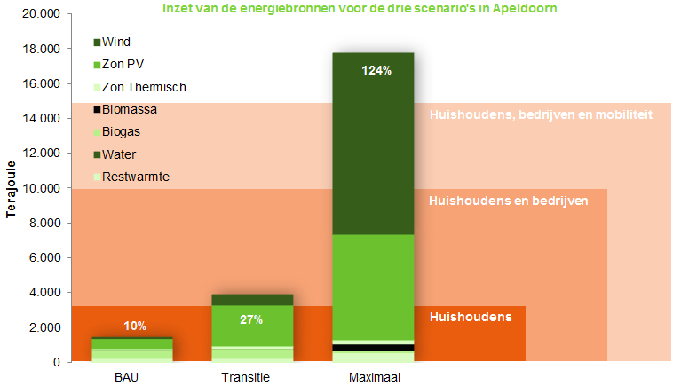 E-Transitie S3H Maximaal