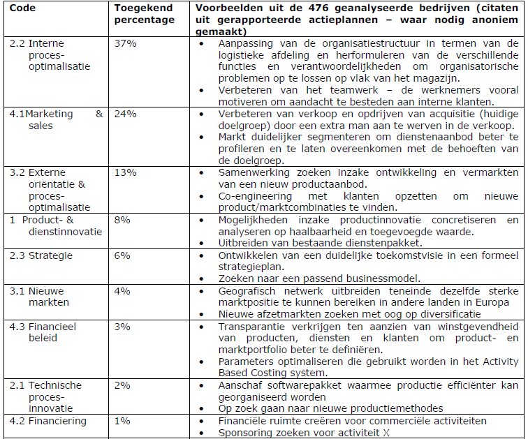 -28- Tabel 5 Frequentie van innovatievormen Bron: Sluismans et al. Uit bovenstaande tabel blijkt dat vooral de interne organisatie werd hervormd.