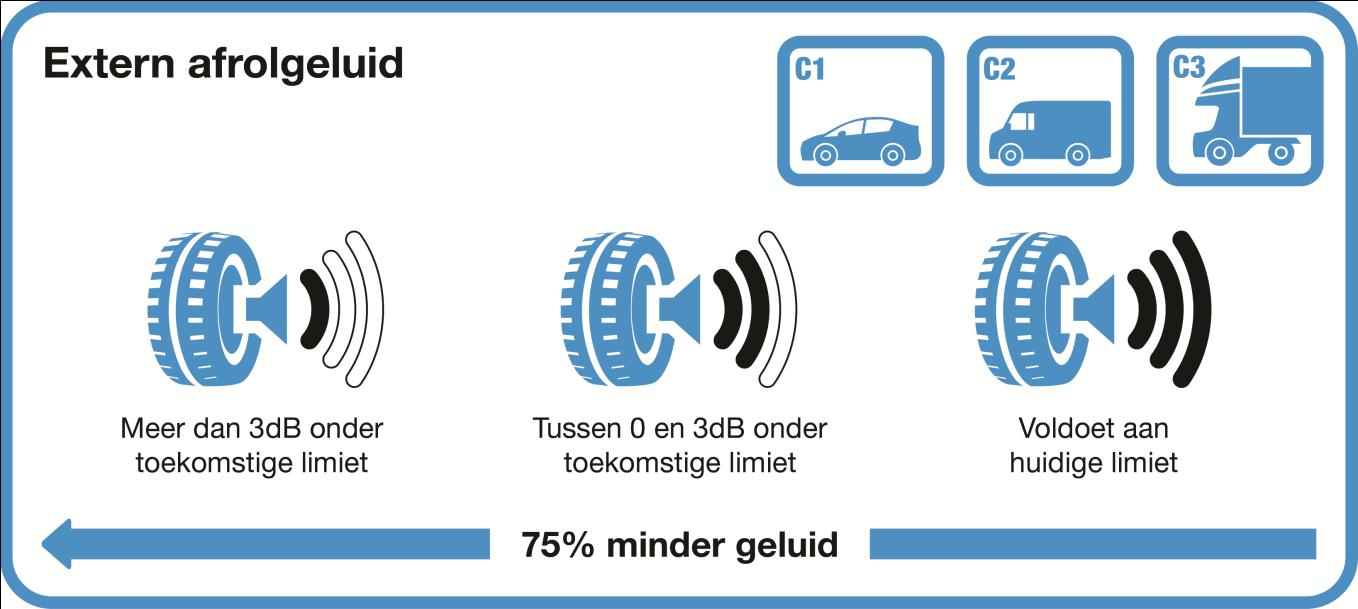 EXTERN AFROLGELUID Het bandenlabel vermeldt het externe afrolgeluid van de band. Drie zwarte golfjes betekent dat de band voldoet aan de huidige regelgeving.