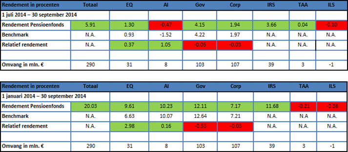 Begin maart 2014 zijn alle aandelenfondsen verkocht. De opbrengst is geïnvesteerd in een Fonds van Deutsche Bank genaamd Cash Return On Capital Invested (CROCI).