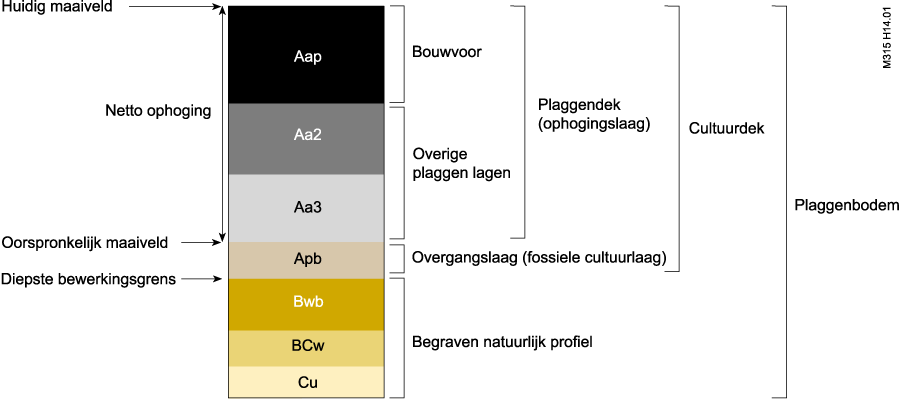 De term esdek Verwarring ontstaat vaak over de term esdek. Deze term is afgelopen decennia door met name archeologen geadopteerd om een dikke, door plaggenbemesting ontstane akkerlaag te benoemen.