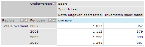 Overheidsuitgaven De netto uitgaven van de overheid aan sport zijn sinds 2007 steeds verder gestegen.