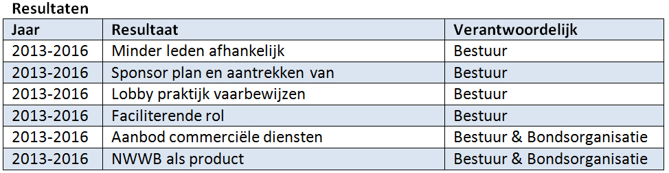 9. Pijler 4: NWWB als dienstverlener Hiermee wordt bedoeld dat de NWWB naast de huidige ledenstructuur meer producten en diensten aan moet bieden.