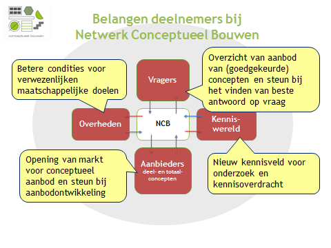 Over het Netwerk Conceptueel Bouwen Het Netwerk Conceptueel Bouwen streeft ernaar dat het werken met projectoverstijgende concepten dé aanbodstrategie wordt in de bouw.