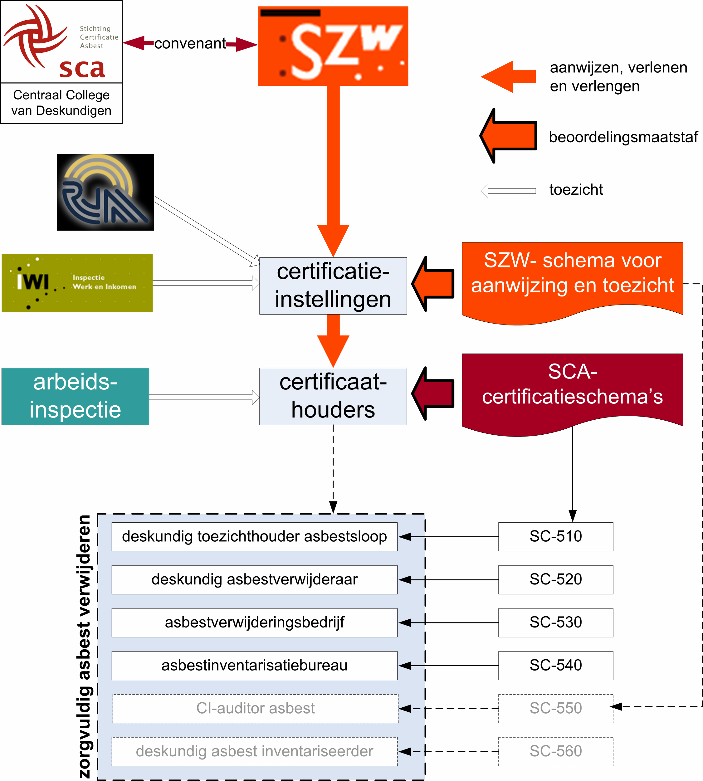 blad 7 van 21 3. WERKVELDSPECIFIEKE KENMERKEN 3.1. Beschrijving certificatieschema Voor het risicovolle werkveld asbest zijn eisen gesteld die zijn vastgelegd in de volgende documenten: - Arbeidsomstandighedenwet [lit.