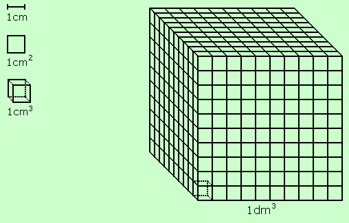 Omrekenen inhoud Theorie: Je ziet in de afbeelding wat 1cm is, wat 1cm 2 is en wat 1cm 3 is. Daarnaast zie je één grote kubus waarin één klein kubusje is aangegeven.