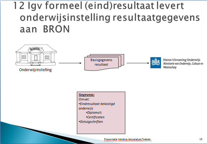 b. Voorbeeld (uit ketenproces Toetsen en Examineren): In geval van een formeel (eind)resultaat levert de onderwijsinstelling de resultaatgegevens aan BRON. 2.