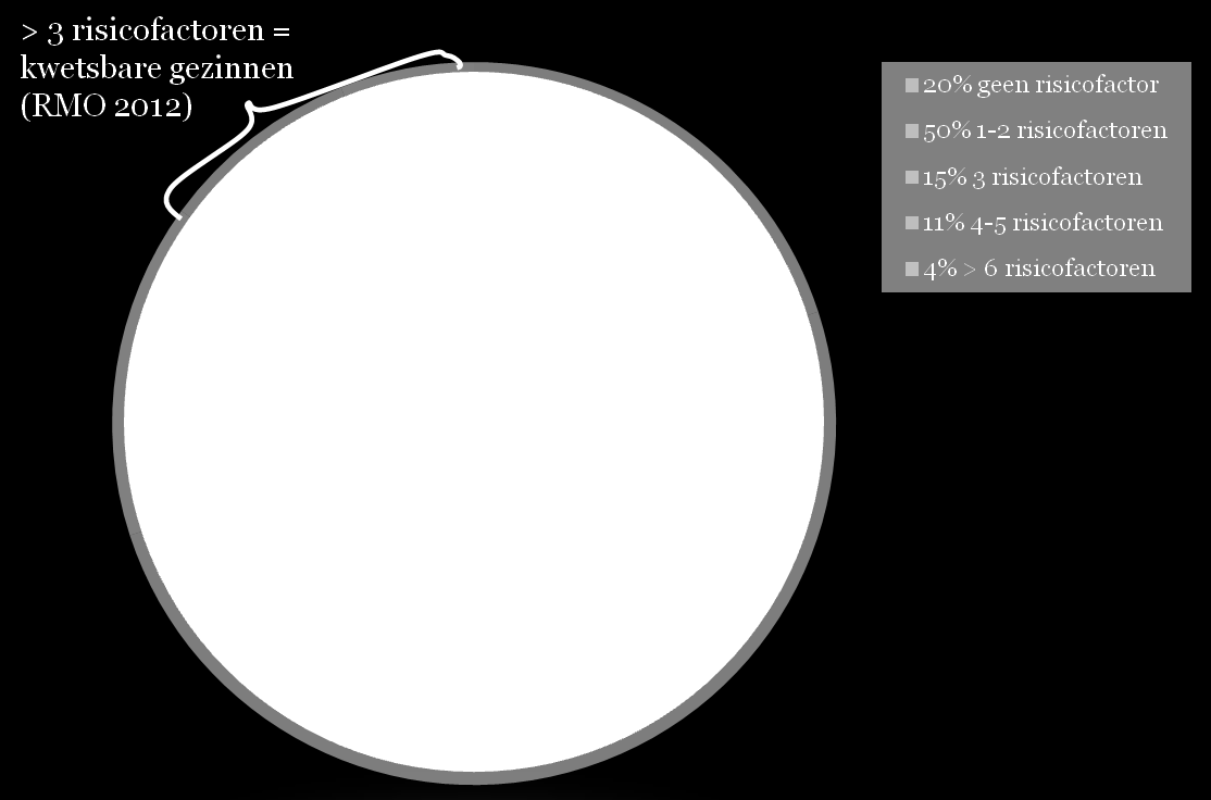 Figuur 1: kwetsbare gezinnen Kwetsbare gezinnen, zoeken 1,5 keer vaker hulp bij de opvoeding (RMO, 2012).