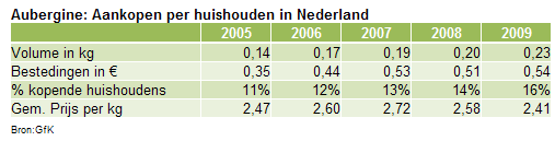 Objective: De Aubergine behoort tot de meest succesvolle vruchtgroente door de toepassingsmogelijkheden en productkwaliteit bekend te maken.