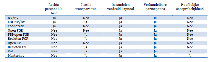 In het onderzoek van Van Steen (2012) worden de volgende kenmerken voor een vastgoedfonds benoemd: - De rechtspersoonlijkheid is vooral van invloed op de structurering van een fonds.