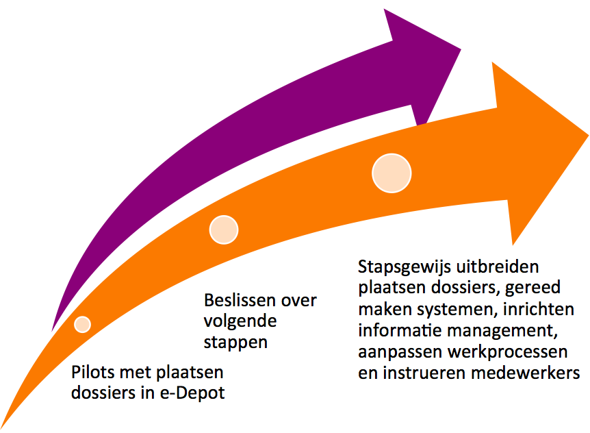 Ontwerp aanpak In de ontwerp-aanpak begin je met het vaststellen wat de visie en de ambities van je organisatie zijn op het gebied van digitale dienstverlening en duurzaamheid van informatie.