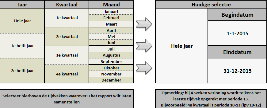 De bediening is eenvoudig: In het linkerdeel selecteert u het gewenste tijdvak, rechts wordt getoond waarvoor u hebt gekozen.