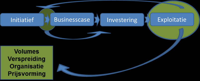3 Uitwerking Om een businesscase toekomstbestendig in te richten kijken we aan de voorkant naar een aantal aspecten die het succes van de case beïnvloeden.