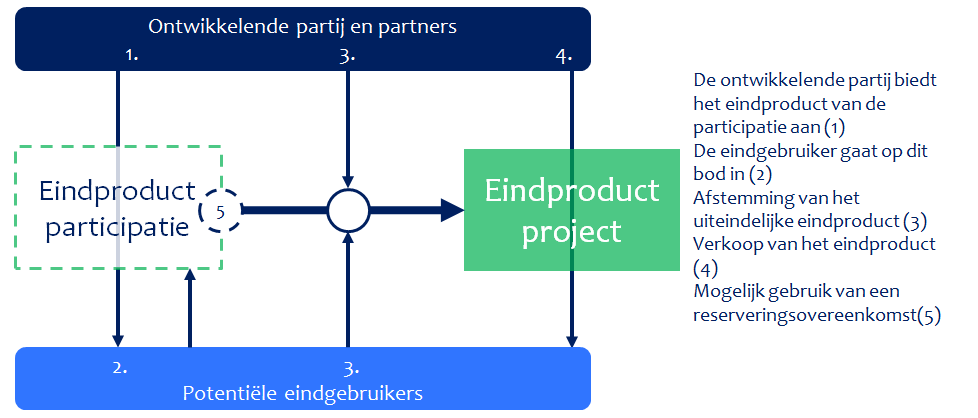 Deze activiteiten doorlopen in veel gevallen bewust een aantal schaalniveaus, van groot naar klein.