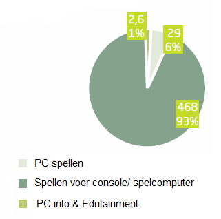 Uitgebreide Productbeschrijving Het meest gebruikte platform in Spanje is de Playstation 3 verantwoordelijk voor 187 miljoen, 37,48% van de totale verkoop aan in spellen.