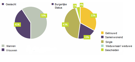 2. Profiel Spaanse gamer De gemiddelde gamer in Spanje is actief, houdt naast gamen van buitenactiviteiten en heeft een breed interesse gebied. 52% van de gamers is getrouwd of heeft een partner.