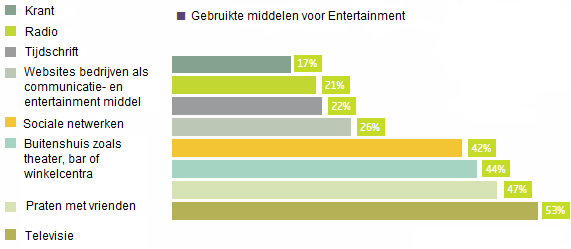 Overzicht van entertainment middelen Spaanse gamer 3.