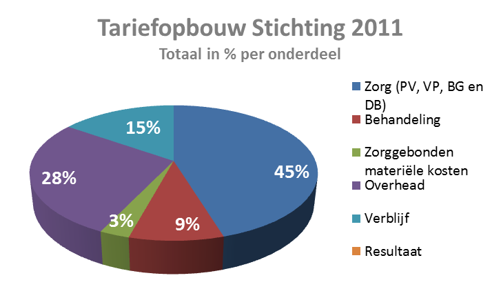 Het linkerplaatje geeft de opbouw van de budgetcomponenten weer bij de bijbehorende ZZP-mix van Amsta. Rechts het daadwerkelijke bestedingspatroon.