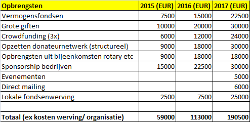 4. Meerjarenbegroting Onze doelstellingen om het bereik van onze activiteiten uit te breiden zullen zich doorzetten in 2016 en 2017. Gezien de mogelijke uitbreiding van Lendahand.