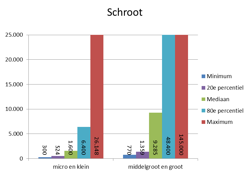 BIJLAGE 6: VERBAND TUSSEN BEDRIJFSGROOTTE EN OPSLAGCAPACITEIT Figuur 20: Vergelijking van opslagcapaciteiten voor schrootbedrijven, uitgedrukt in ton.