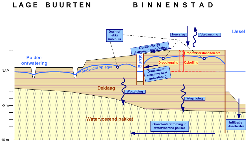 DHV B.V. B: Gebieden met een ondiepe GHG (Gemiddeld hoogste grondwaterstand) Op grond van de beschikbare gegevens is een verkenning gedaan van de locaties waar de GHG nu ondiep is.