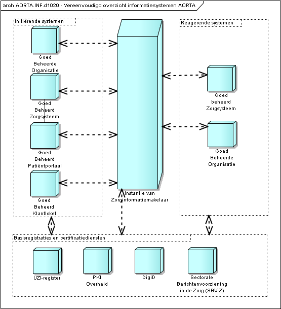 6 Informatiesystemen In dit hoofdstuk worden de verschillende informatiesystemen besproken, die betrokken zijn bij de uitwisseling van gegevens via AORTA. 6.1 Inleiding AORTA.INF.