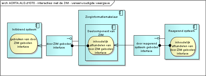 Een deel van de berichtafhandeling is echter per interactietype verschillend en is in het diagram aangegeven met de service inhoudelijk afhandelen van door ZIM geboden interface.