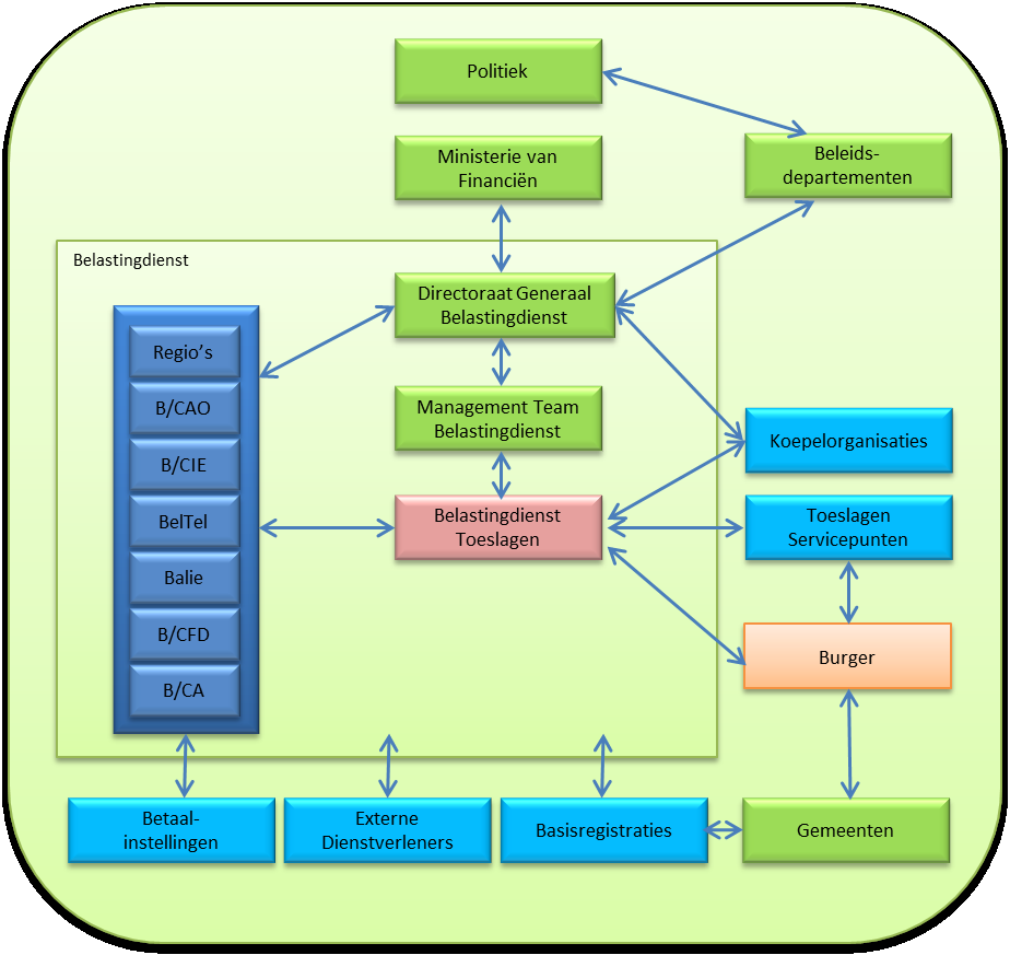 Contextdiagram van Belastingdienst /Toeslagen (situatie sept. 2013) Interne partijen Belastingdienst De B/Toeslagen is niet het enige organisatieonderdeel dat het toeslagenproces uitvoert.