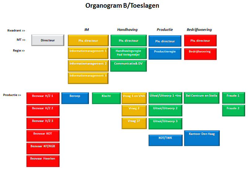 Organogram B/Toeslagen (situatie 2013) 2.