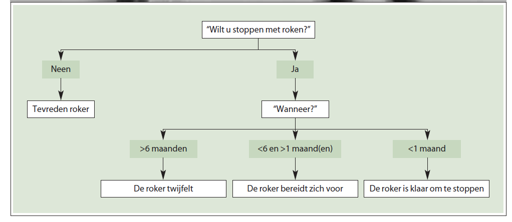 Figuur 3 Stoppen met roken - Domus Medica 6 Elke roker kan in één van de vijf fasen van bovenstaande figuur gesitueerd worden.