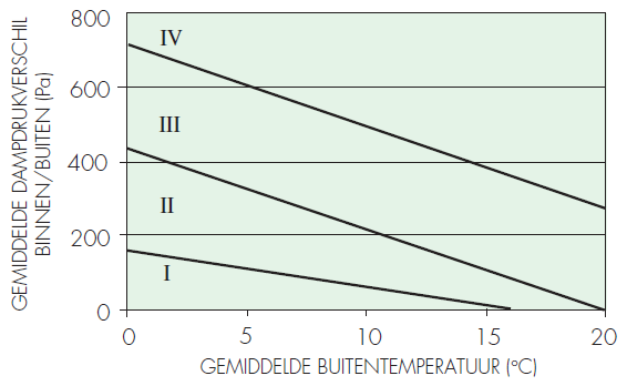 4 weken meten (dataloggers) buiten: temperatuur en relatieve vochtigheid of: