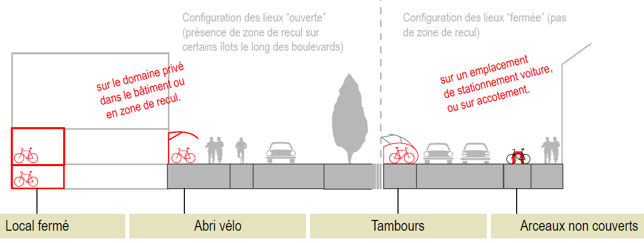 Ingrepen op perceelsniveau ten gunste van fietsers Stap 1: type fietsstalling Voldoende ruimte Beperkte